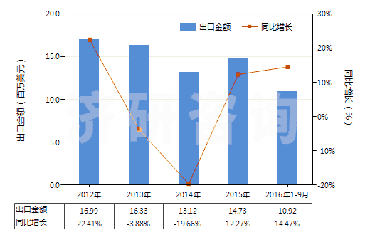 2012-2016年9月中國人造纖維短纖＜85%主要或僅與棉混紡染色布(HS55164200)出口總額及增速統(tǒng)計